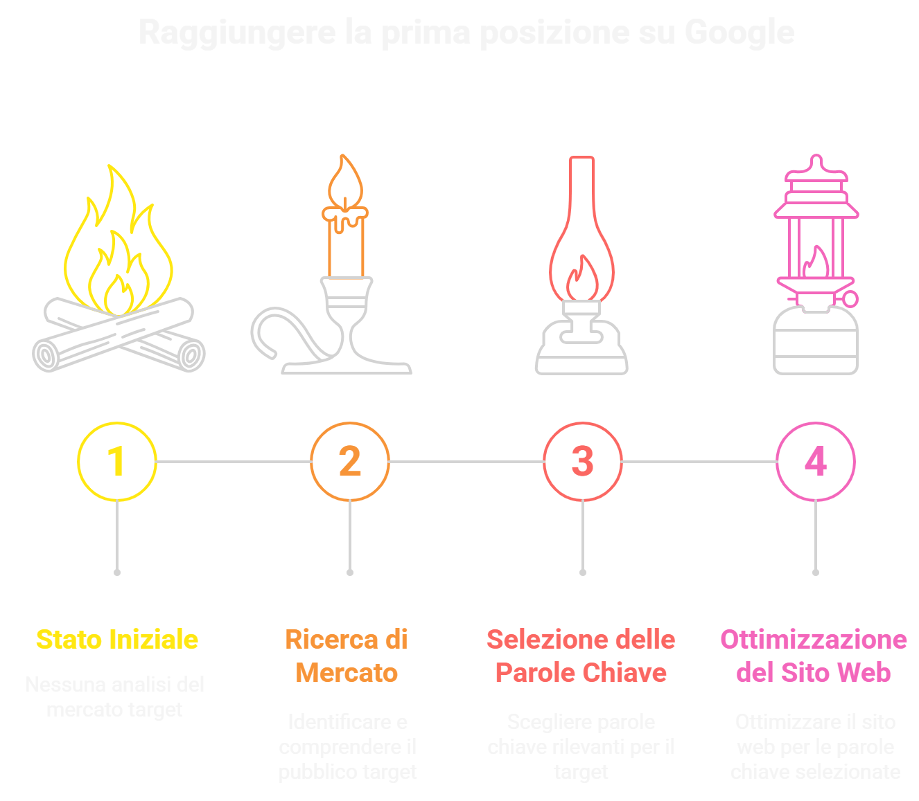 come-arrivare-primo-su-google