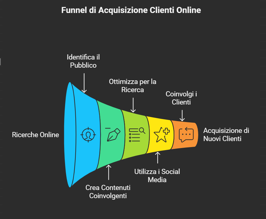 come-trovare-nuovi-clienti-online